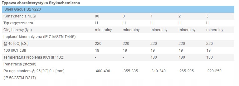 SHELL Gadus S2 V220 2 18kg - uniwersalny smar do łożysk Rodzaj towot