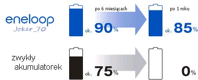 

4x Eneloop Aa Akumulatorki Japan R6 Oryginał +box