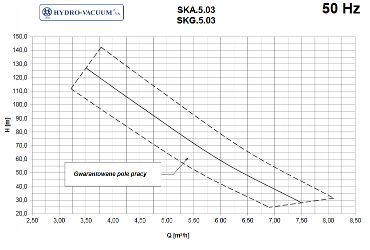Pompa hydroforowa SKA 5.03 trzystopniowa EZ1 H-V Producent inny