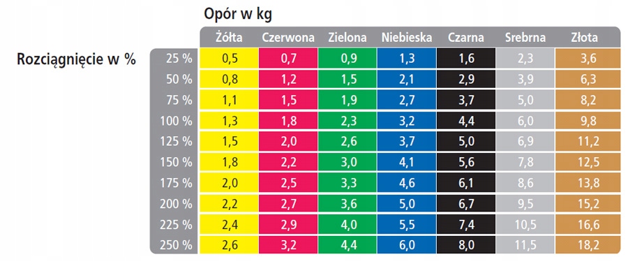 TAŚMA DO ĆWICZEŃ THERABAND GUMA ZIELONA 1,5M Model Thera Band Standard
