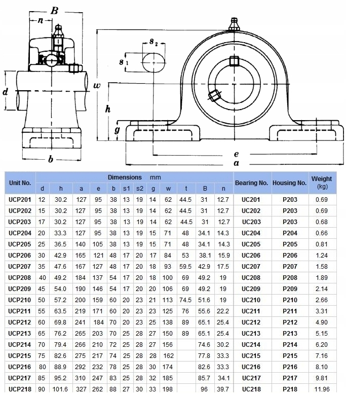 UCP 208 ŁOŻYSKO SAMONASTAWNE W OPRAWIE UCP208 Średnica zewnętrzna 184 mm