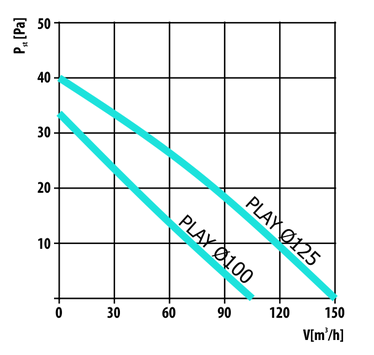 WENTYLATOR DOSPEL PLAY CLASSIC 100 S STANDARD Rodzaj łazienkowy