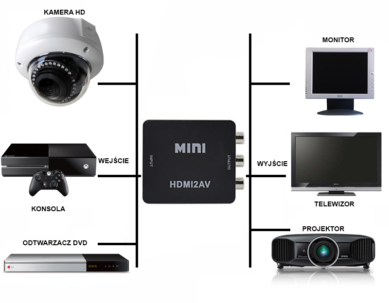 Конвертер від HDMI до 3x Cinch RCA цифровий до аналогових роз'ємів HDMI - 3X RCA (cinch)