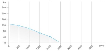 ОСЕВОЙ КАНАЛЬНЫЙ ВЕНТИЛЯТОР FI 350, ВОДОНЕПРОНИЦАЕМЫЙ