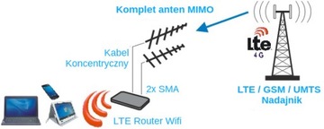 Antena GSM DCS UMTS HSDPA LTE SPL-G42M 2x10m SMA