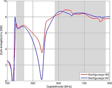 Логарифмическая УВЧ-ОВЧ-антенна H/V DVB-T2 Комбинированная антенна 9 дБи