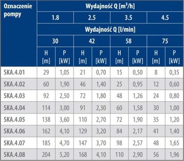 GRUDZIĄDZ SKA 4.02 1,5 кВт 230 В двухступенчатый насос