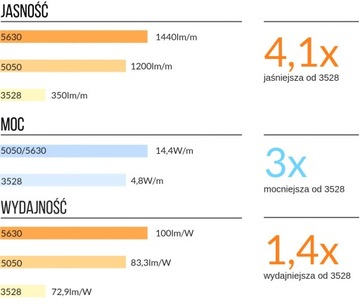 КОМПЛЕКТ Светодиодная лента 300 SMD IP65 5630 ХОЛОДНАЯ 4,5м