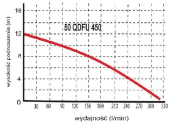 Песочный водяной насос 50 QDFU 450..199