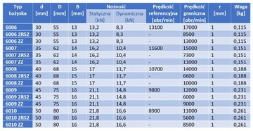 Łożysko kulkowe 6008 ZZ C3 NKE 40x68x15 2Z C3