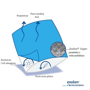 Одеяло против клещей 140x200 Evolon HIT