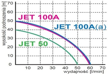 Самовсасывающий садовый насос JET 50 230В с OSP.