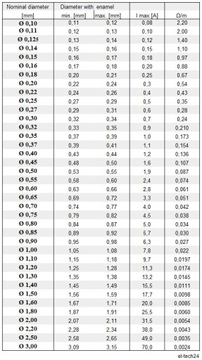 ПРОВОД МЕДНЫЙ ОБМОТОЧНЫЙ DN2E 2,50мм - 100г - 2,2м