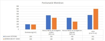 КРОВЕЛЬНАЯ МЕМБРАННАЯ ФОЛЬГА Eurovent VSTRONG 200 г/м2