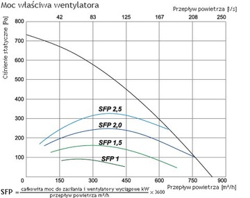 Рекуператор SALDA RIS 700 PW EKO