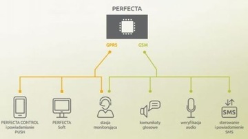 Беспроводной комплект Perfecta 16-WRL 6 MPD GSM