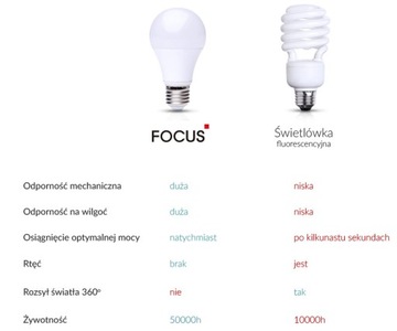 2x ŻARÓWKA LED GU10 6W BIAŁA CIEPŁA 3000K MOCNA NIEMRUGAJĄCA