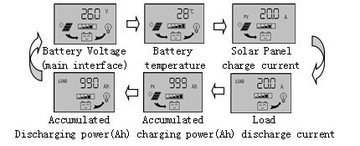 Хороший дешевый солнечный контроллер контроллера 30A 12V/24V PWM LCD PV батареи