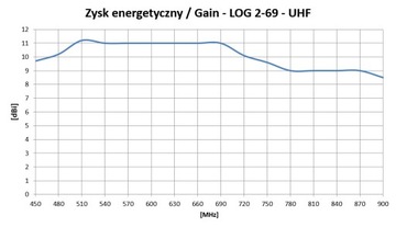 Направленная логарифмическая антенна DVB-T LOG 2-69