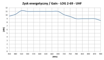 Направленная логарифмическая антенна DVB-T LOG 2-69