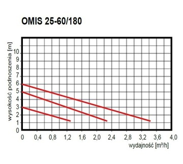 НАСОС Omnigena 25-60/180 OMIS для центрального отопления + ФИТИНГИ