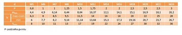 Самоконтрящиеся гайки M24 высокие DIN 982 класс 8,8