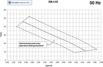 Насос GRUDZIĄDZ SM 4.02 1,5 кВт 230 В двухступенчатый