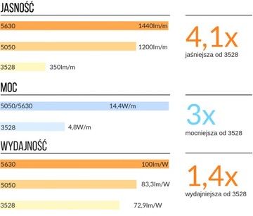 КОМПЛЕКТ Светодиодной ленты 300 SMD IP20 5630 NATURAL 15м