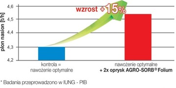 AGRO-SORB FOLIUM 20л Стимулятор роста Аминокислоты