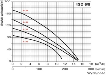 Погружной насос 4SD 8-22 400V Omnigena HYDROS 250L