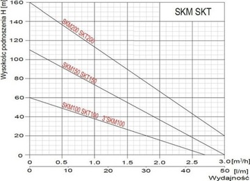 Pompa głębinowa SKT100 400V OMNIGENA