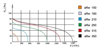 Канальный вентилятор ARw 150 180м3/ч