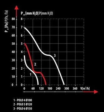 Wentylator POLO 5 120 WCH TIMER HIGROSTAT