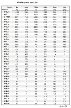 ПРОВОД МЕДНЫЙ ОБМОТОЧНЫЙ DN2E 0,55мм - 500г - 235м