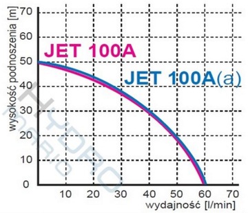 ГИДРОФОР 80Л JET100A OMNIGENA 60л/мин 230В