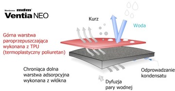 КРОВЕЛЬНАЯ МЕМБРАНА MDM VENTIA NEO 170 ТПУ С КЛЕЙКОЙ ЛЕНТОЙ