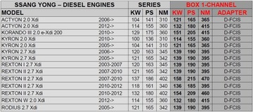 Чип-тюнинг PowerBOX SsangYong Korando 2.0 e-Xdi