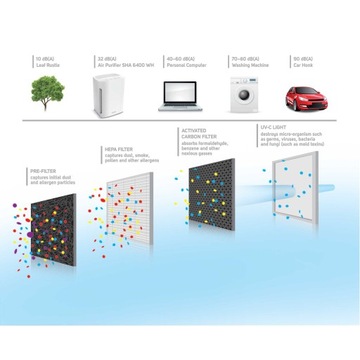 Очиститель воздуха Sencor SHA 6400WH HEPA UV-C, 3-режимный таймер