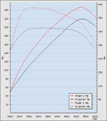 Saab 9-3 2.0T 210Hp Stage1 247Hp/388Nm by BSR - milautoparts-fr.ukrlive.com