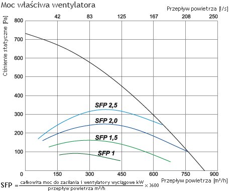 Рекуператор SALDA RIS 700 PW EKO