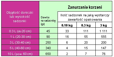 DUŻE OWOCE Prawdziwa Mikoryza Grzybnia do Borówek