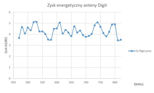 Цифровая белая наружная пассивная антенна DVB-T