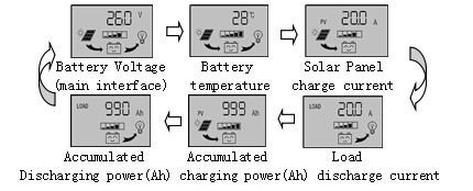 Хороший дешевый солнечный контроллер контроллера 30A 12V/24V PWM LCD PV батареи