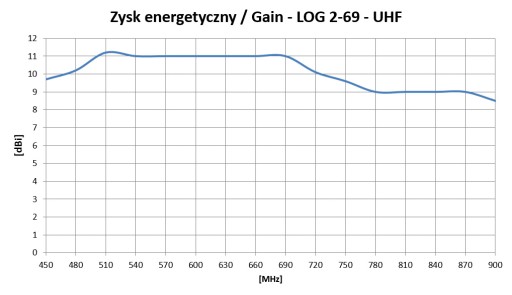 Направленная логарифмическая антенна DVB-T LOG 2-69