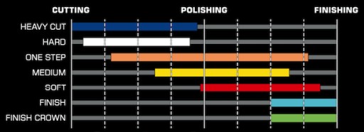 ROYAL PADS PRO Hard Pad gąbka polerska 130mm