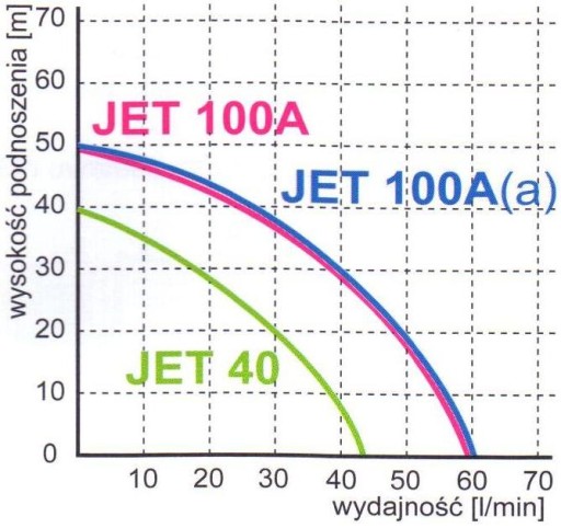 JET 100A(a) КОМПЛЕКТ ГИДРОФОРА BRIO SK13