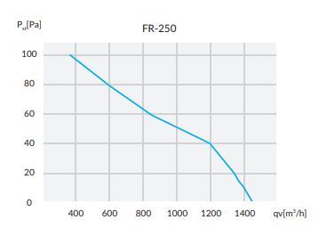 Осевой вентилятор с защитной сеткой, всасывание fi250