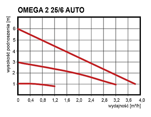 ЦИРКУЛЯЦИОННЫЙ НАСОС ЦЕНТРАЛЬНОГО ОТОПЛЕНИЯ ОМЕГА 2 25/6-130 АВТО ОМНИГЕНА