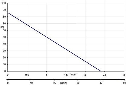 Погружной насос 4H100 45л 10бар Hydropres