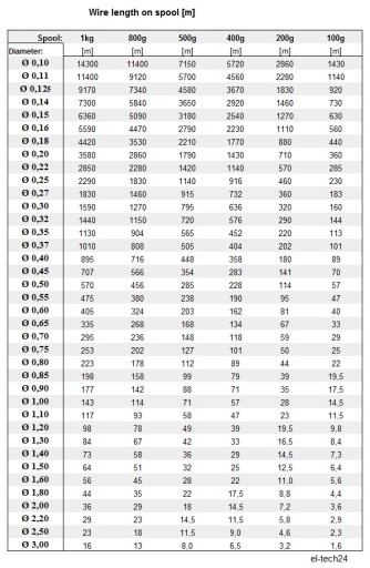 ПРОВОД МЕДНЫЙ ОБМОТОЧНЫЙ DN2E 0,55мм - 500г - 235м